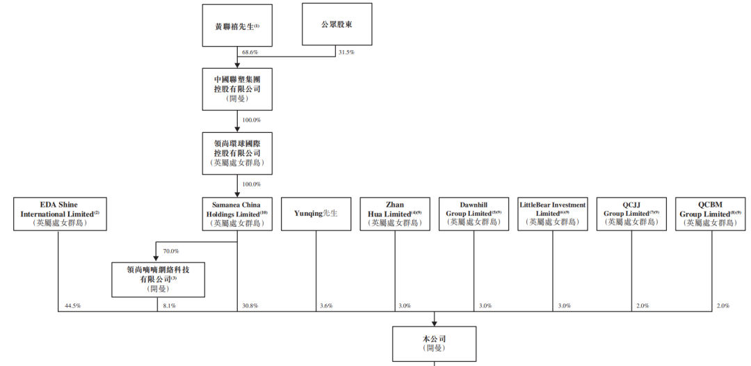 来源:招股书
