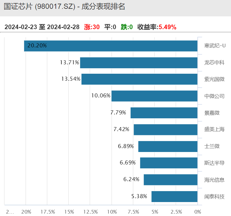 芯片etf159995最新价格 8fbc-6afd5e8e87c0a341befd617bcbf7686a.png