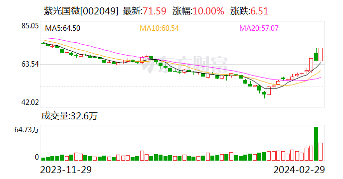 半导体板块爆发 紫光国微涨停 北方华创等大幅拉升