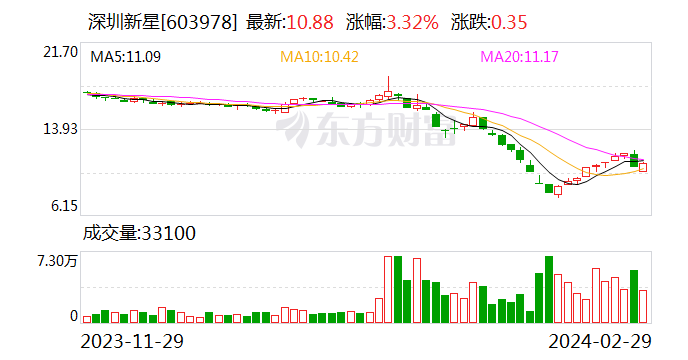深圳新星：2月28日回购股份17.4万股