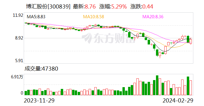 博汇股份：2月28日回购股份241000股