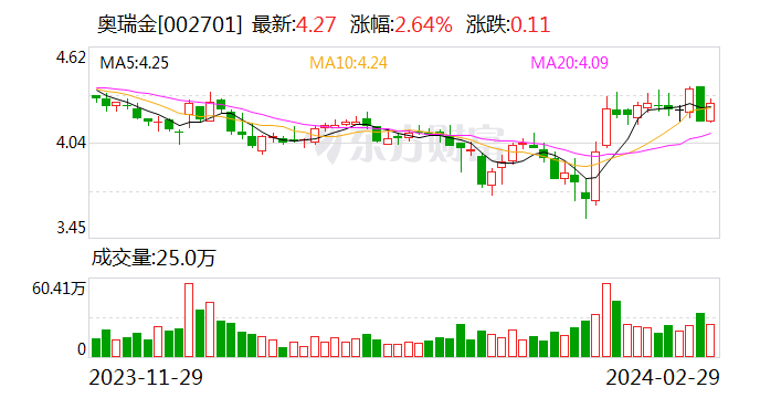 奥瑞金：拟以5000万元-1亿元回购公司股份 回购价不超6.1元/股