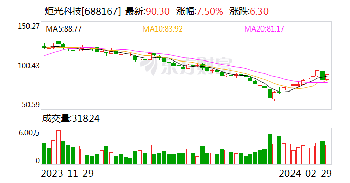 炬光科技：截至2月29日累计回购股份598000股