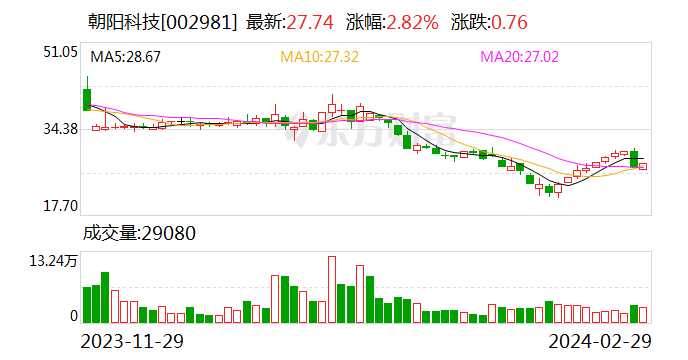 朝阳科技：公司实际控制人之一、董事长、总经理沈庆凯因突发疾病医治无效 于2024年2月28日不幸逝世