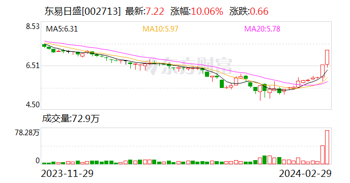 2连板东易日盛：近期公司生产经营情况正常 内外部经营环境未发生重大变化