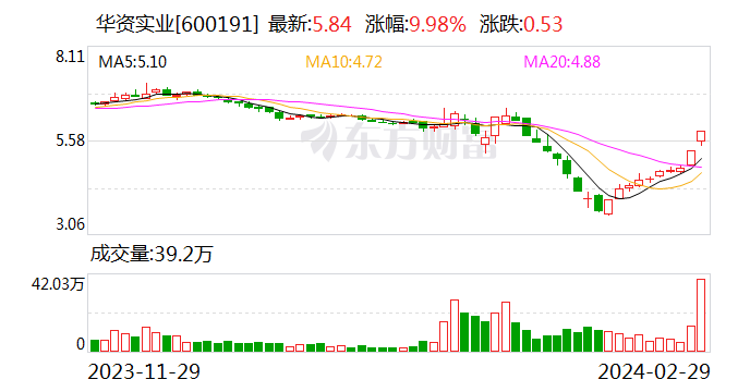 农业概念持续拉升 华资实业涨停