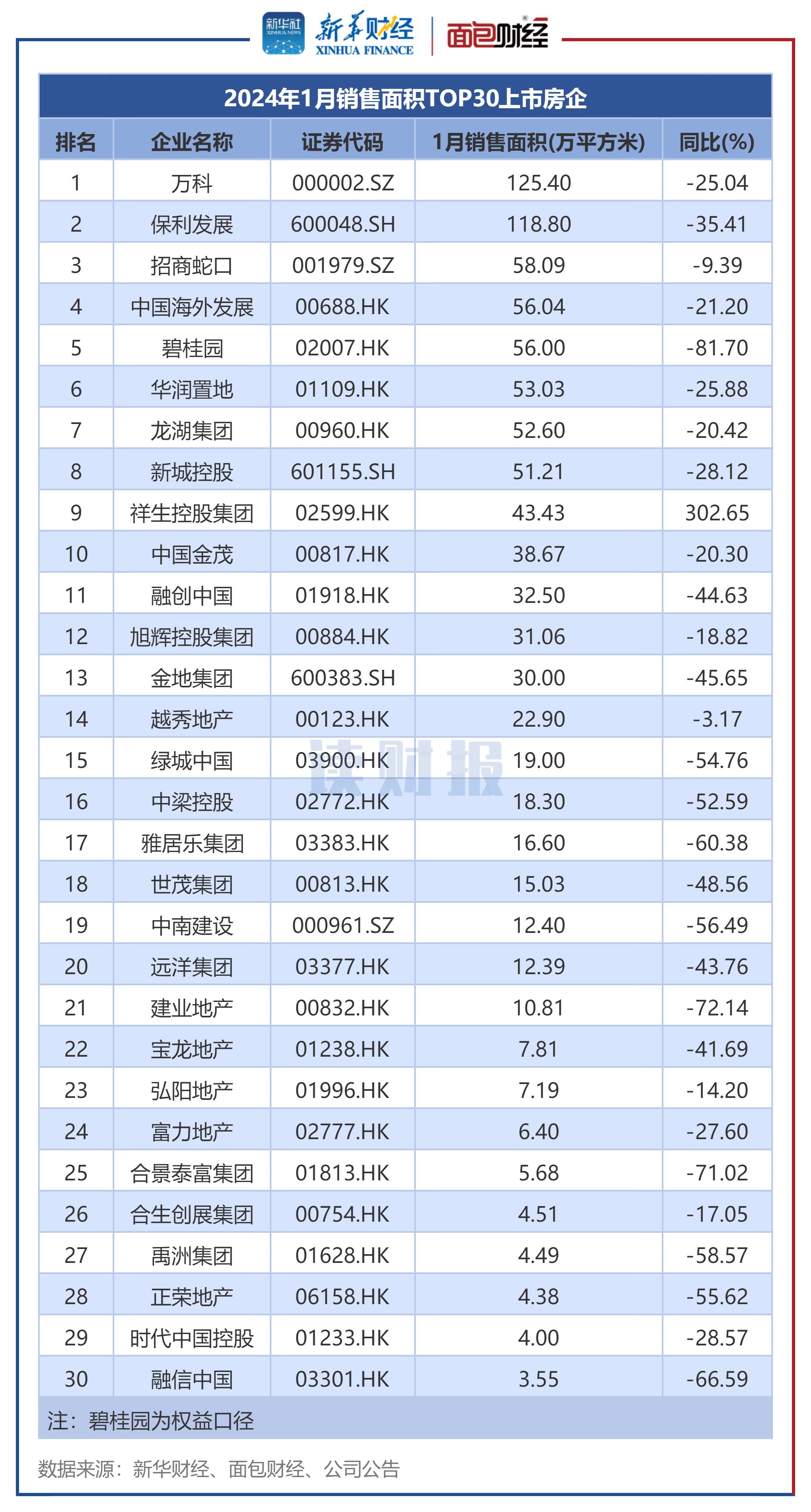 图3:2024年1月销售面积TOP30上市房企