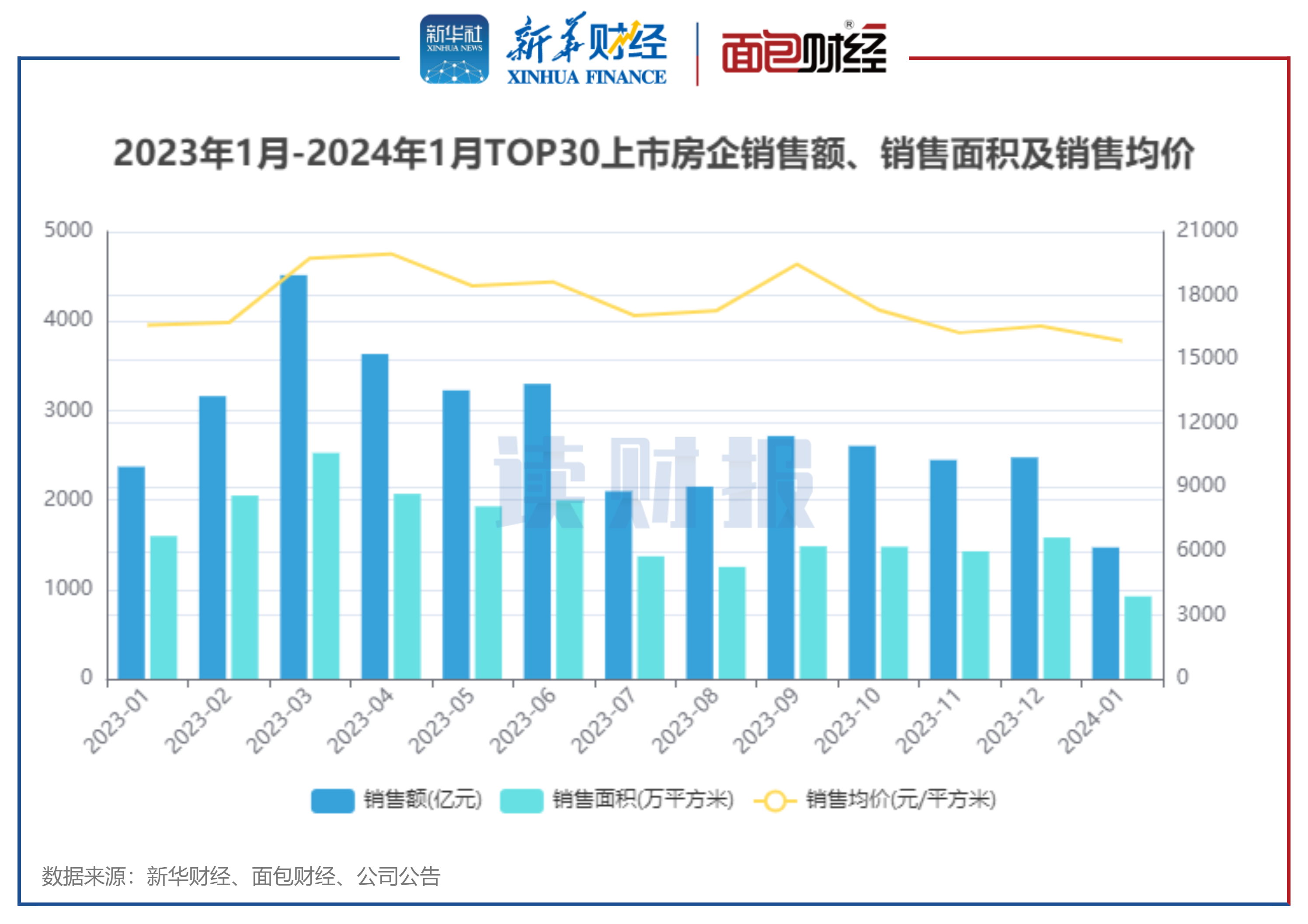 图1:2023年1月-2024年1月TOP30上市房企销售额、销售面积及销售均价
