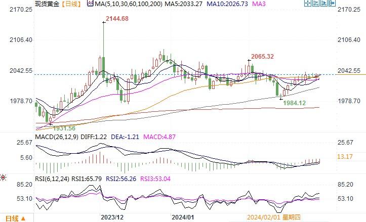 黄金市场分析：美GDP显示增速减弱 黄金稳守近期升势