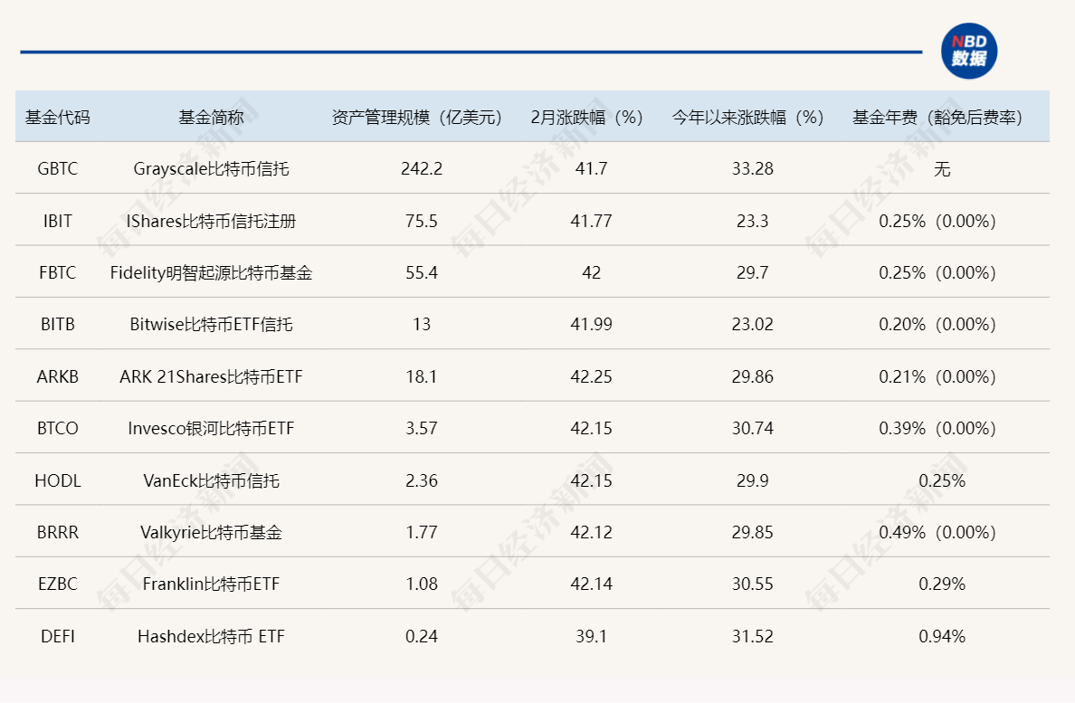 水涨船高！这些比特币ETF二月大涨超40%，港股这只涨了44%