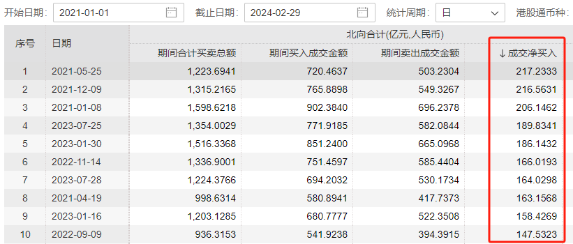 166.03亿元，北向资金买疯！5225家上涨，A股今天涨疯！