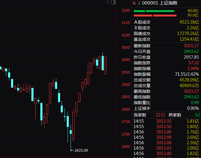 疯狂星期四！超160亿，买爆A股！