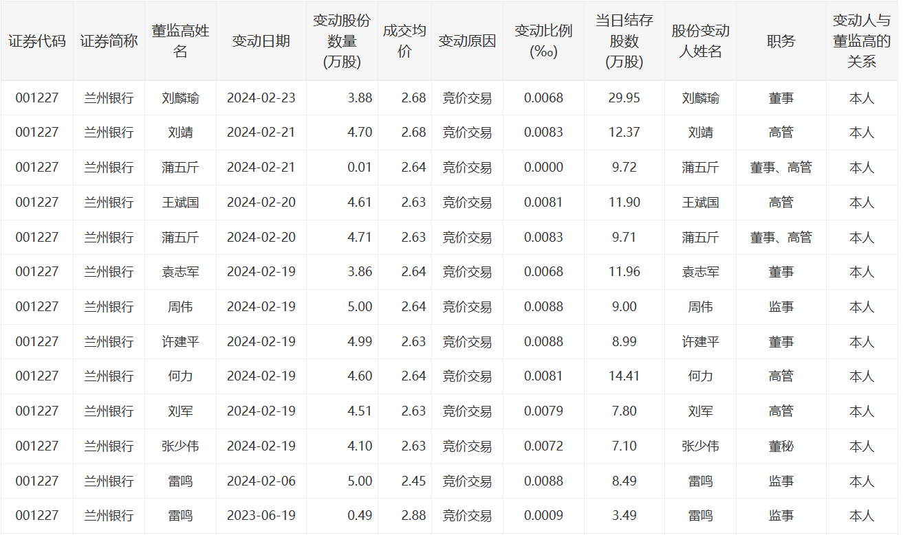 兰州银行董监高增持信息 来源:深交所