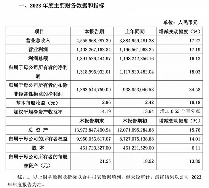 金山办公营收净利双双增长，大股东“组团”高位套现近90亿元