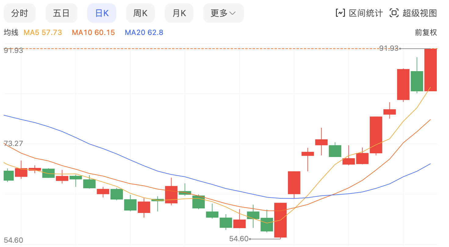 (赛力斯近期股价趋势)