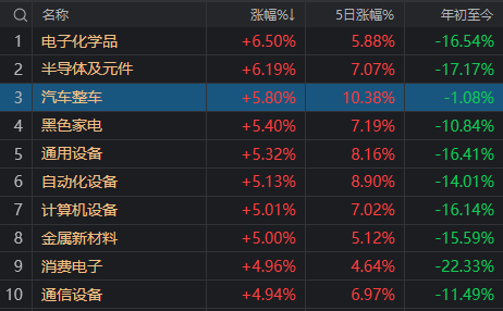 166.03亿元，北向资金买疯！5225家上涨，A股今天涨疯！