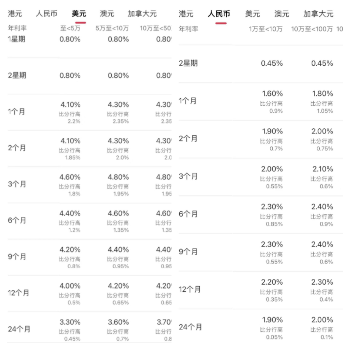 招商銀行南向通美元定期存款利率和人民幣定期存款利率