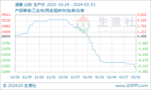 溴素价格近期大幅上涨生意社：本周溴素市场价格弱势运行（2.26-3.1）,第1张