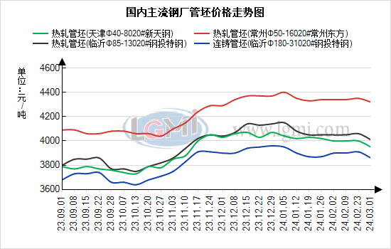 兰格钢管兰格管坯周盘点：短期需求偏弱管坯窄幅让利促成交,第1张