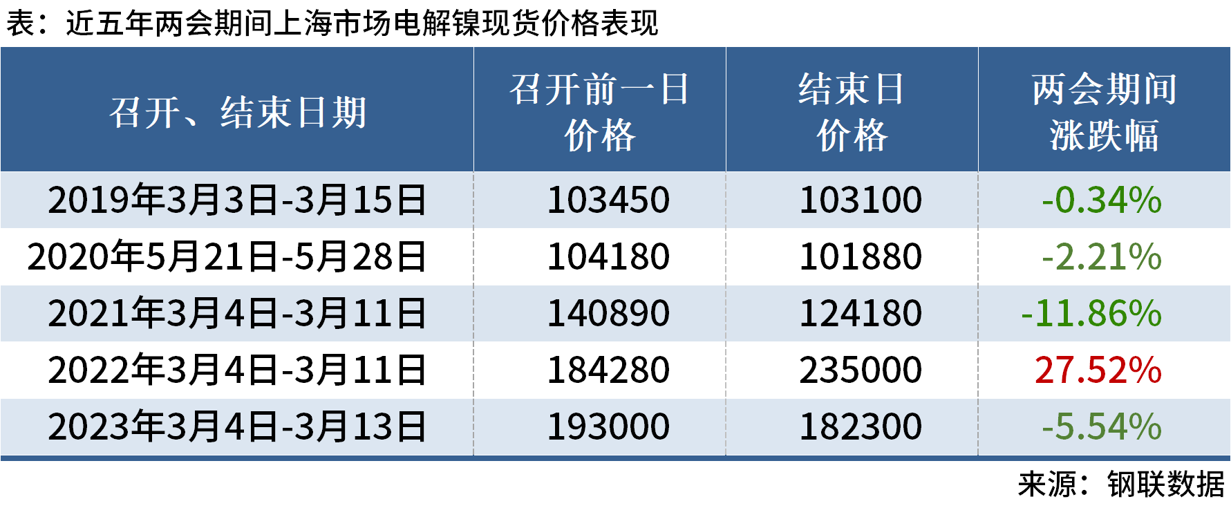 Mysteel：近五年两会期间有色金属价格走势