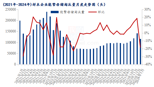 猪产能官方最新数据Mysteel解读：产能优化空间仍存猪价预期寄意于此,图2  （2021-2024年）样本企业能繁母猪淘汰量月度走势图,第2张