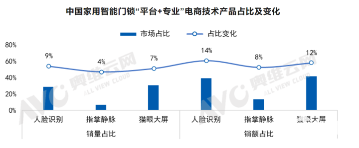 数据来源：奥维云网（AVC）线上月度监测数据