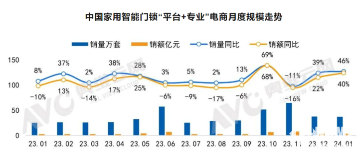 数据来源：奥维云网（AVC）线上月度监测数据