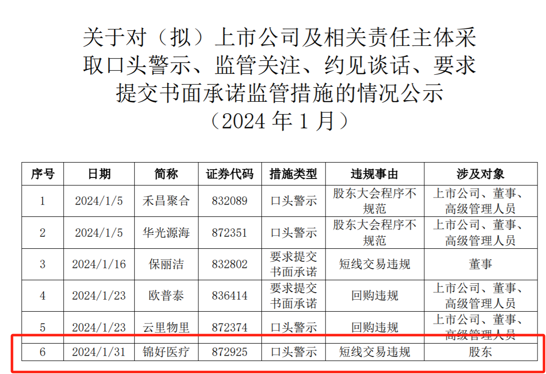 锦好医疗因短线交易违规遭北交所警示,实控人王敏兄妹持股近五成
