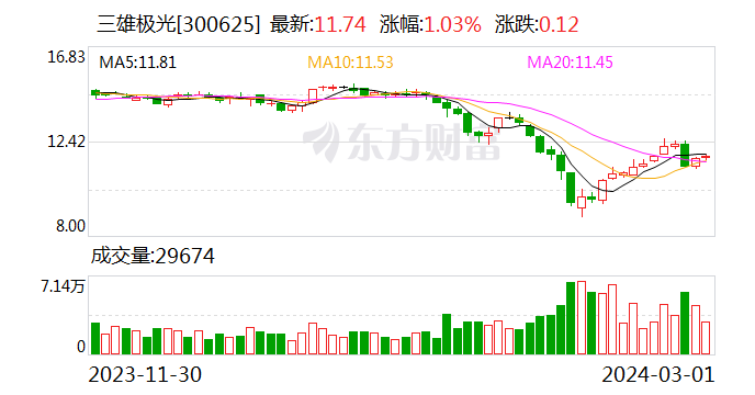 三雄极光业绩快报：2023年度净利润同比增长115.62%