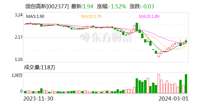 过去四年亏掉48亿元 却要30亿元跨界硅材料业务 国创新高哪来的底气？