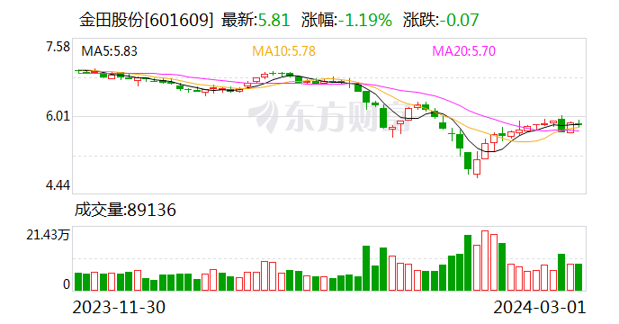 金田股份：公司作为国内铜及铜合金领域龙头企业 在新能源领域有较好的客户基础及技术储备