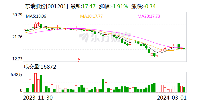 东瑞股份：预计今年猪价总体上会比2023年好 2025年会进入上升通道