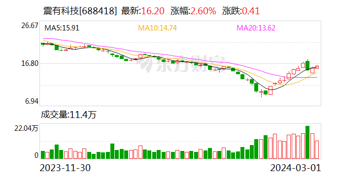 震有科技：签署1.12亿美元卫星通信项目购销合同