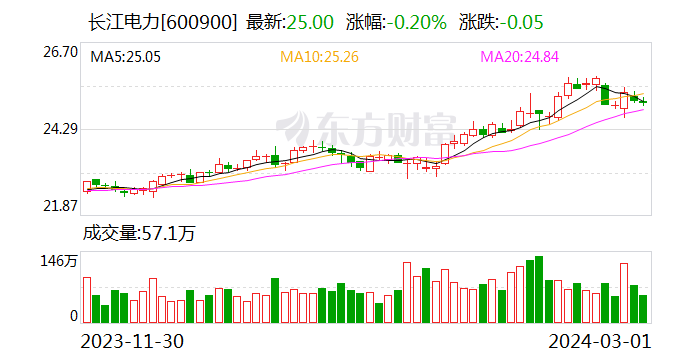 长江电力今日大宗交易成交374.33万股 成交额9358.25万元