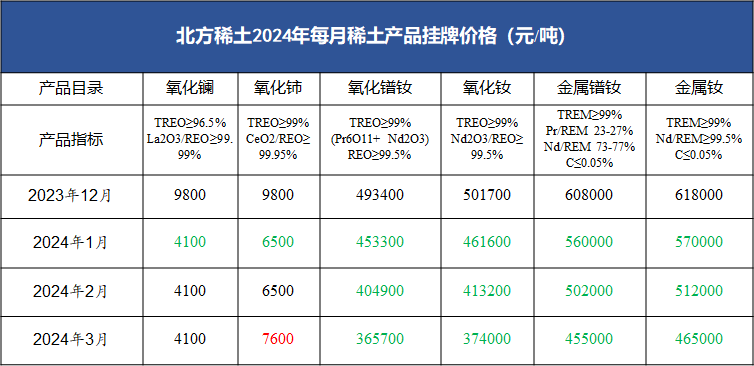 (北方稀土2024年Q1挂牌价格,数据来源:北方稀土官网)
