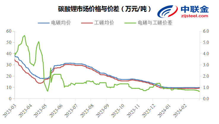 中联利拓正规吗中联金：利多消息发酵，锂价大幅拉涨（2.26-3.1）,第2张