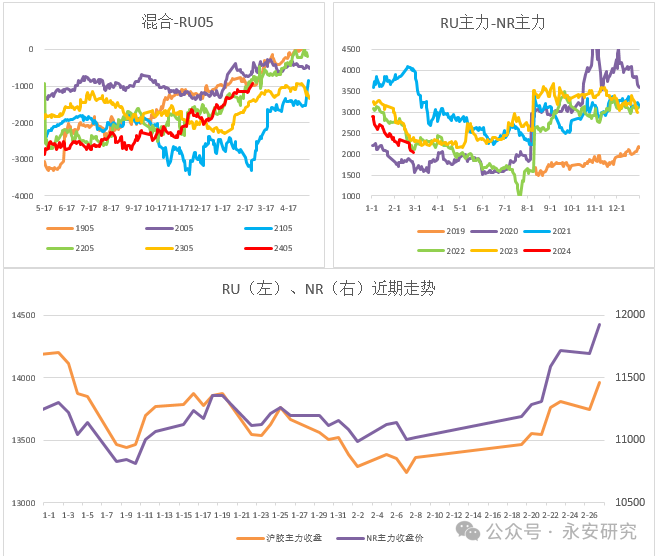 价差处理NR：价差修复行情,数据来源：Wind、Qinrex、永安期货研究院,第2张