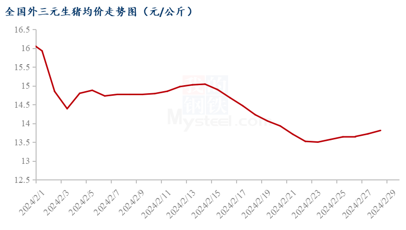 生猪价格下跌何时能反弹 8813-83c104a830218d47b94c9f0a79caeeeb.png