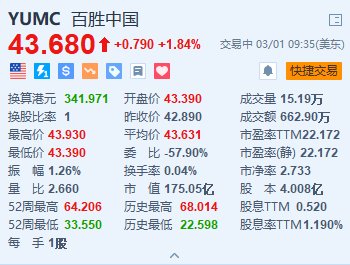 百胜中国涨1.84% 去年每股摊薄盈利增长89%