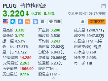 普拉格能源跌8.78% 去年业绩不及预期且亏损扩大