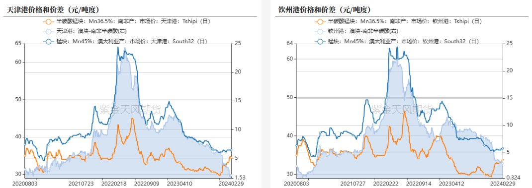 锰硅硅铁是什么原材料锰硅、硅铁：拿什么拯救你,数据来源：铁合金在线，钢联，紫金天风期货,第3张