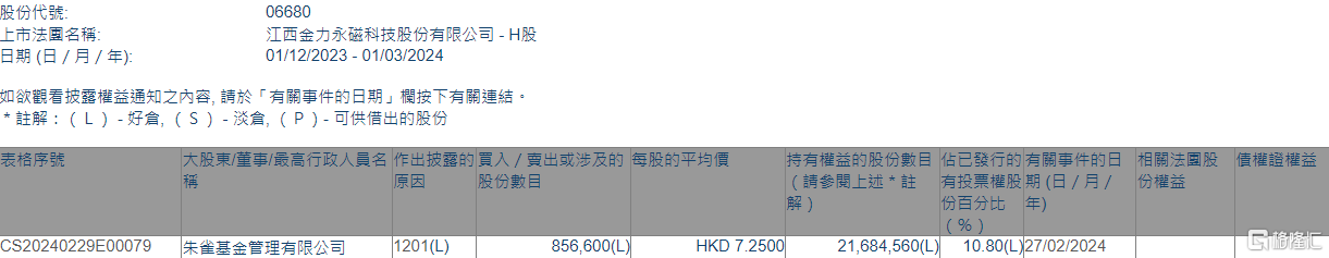 金力永磁(06680.HK)遭朱雀基金减持85.66万股