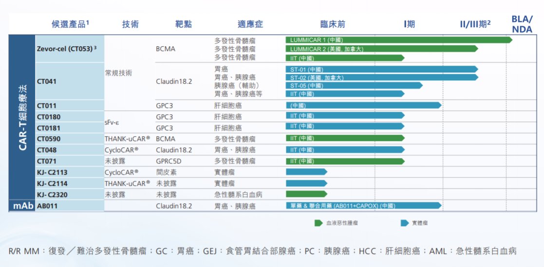 科济药业产品管线 来源:2023年半年报
