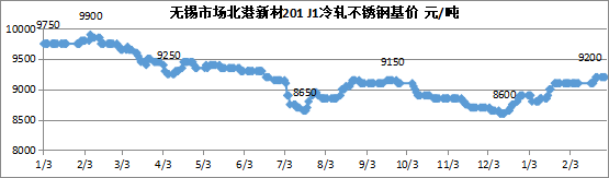 2021年三月份不锈钢价格3月不锈钢价格或将区间震荡,第5张