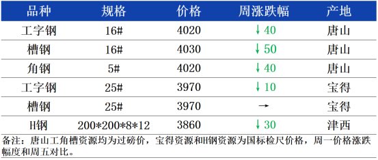 山东型钢价格山东型钢周盘点：终端开工渐启动型钢成交较上周小幅增量,第2张