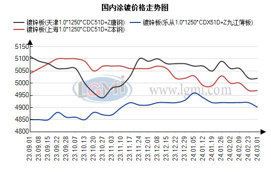 兰格钢坯兰格钢铁涂镀板卷供需分析（三月第一周）,第1张