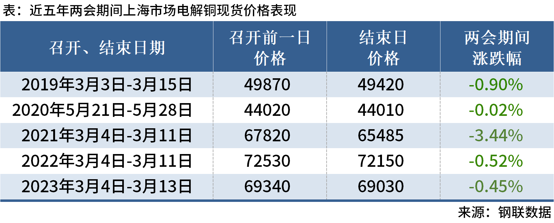 Mysteel：近五年两会期间有色金属价格走势