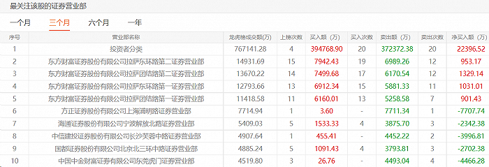 图:过去三个月龙虎榜上榜统计 图源:Choice数据