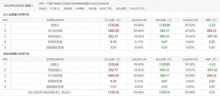 图:*ST左江2月6日龙虎榜
