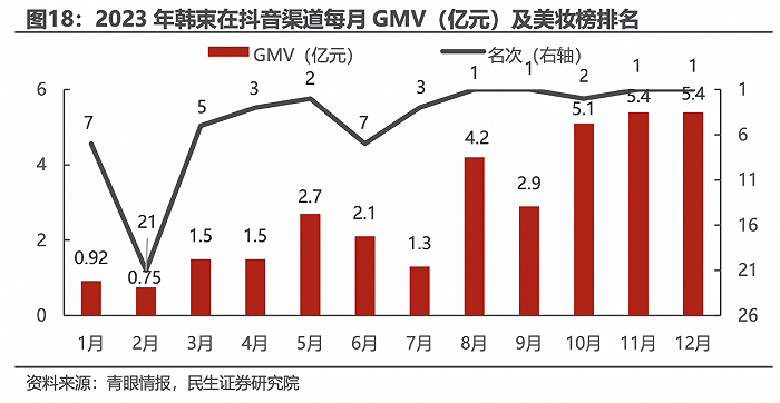 图片来源；民生证券研报